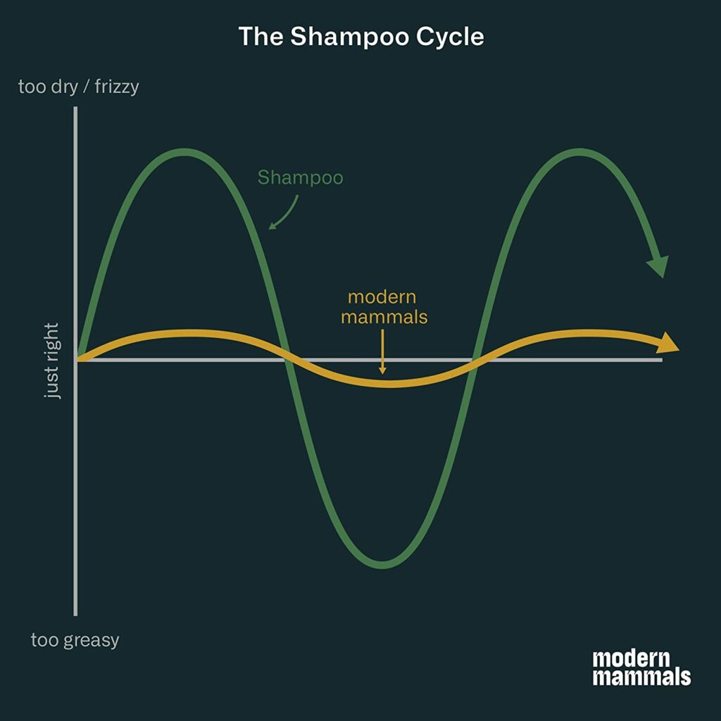 graph showing results