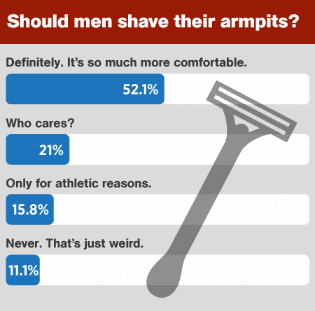 men trimming underarm hair graph